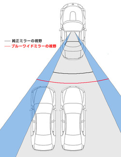視野比較図