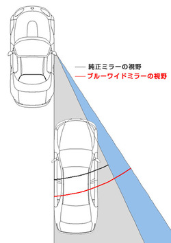 視野比較図